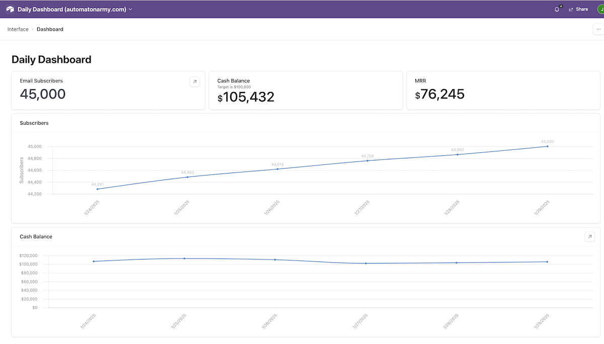 KPI Dashboard: How I created a Daily Dashboard in under an hour